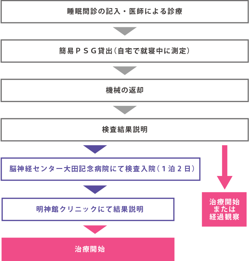 予約から治療開始れまでの流れ